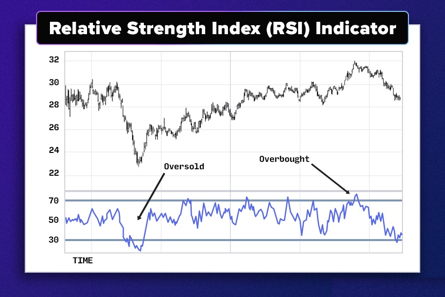 آموزش اندیکاتور شاخص قدرت نسبی RSI